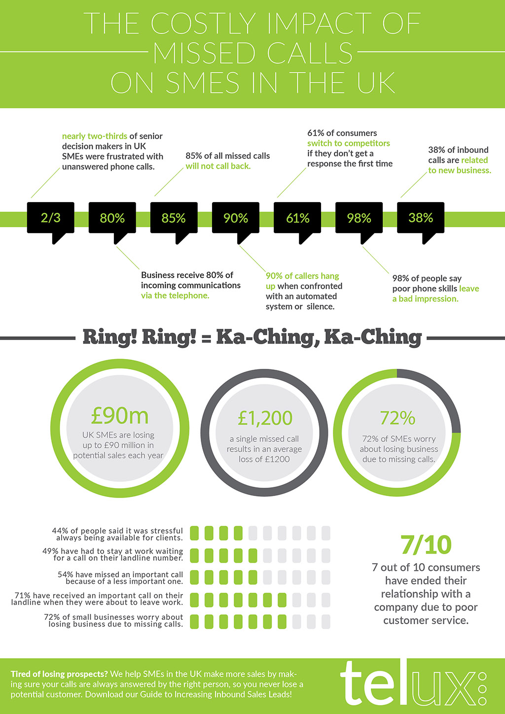 How Missed Calls Are Costing You Infographic